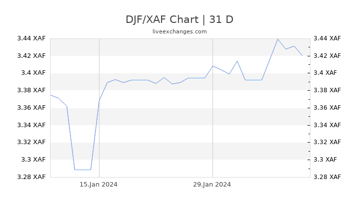 DJF/XAF Chart
