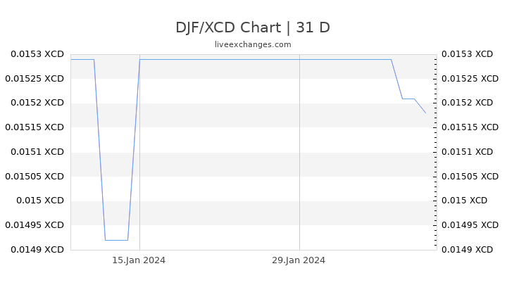 DJF/XCD Chart