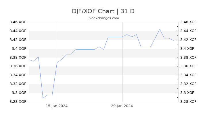 DJF/XOF Chart