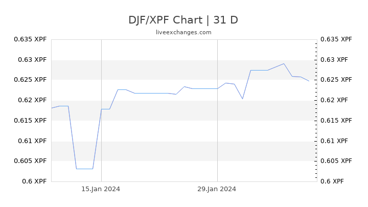 DJF/XPF Chart