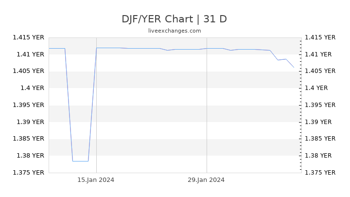 DJF/YER Chart