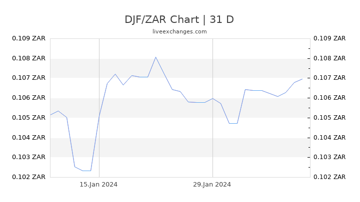 DJF/ZAR Chart