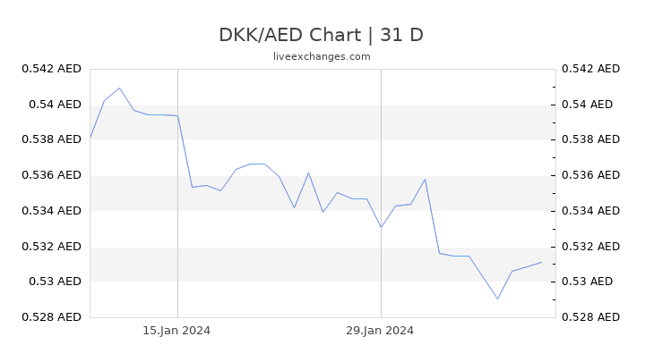 DKK/AED Chart