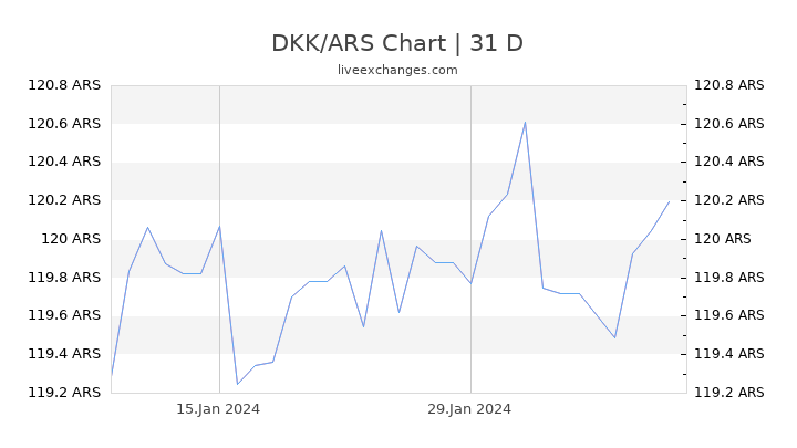 DKK/ARS Chart