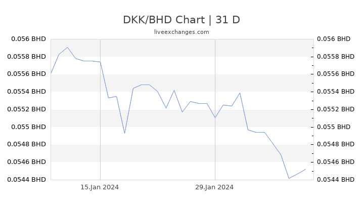 DKK/BHD Chart