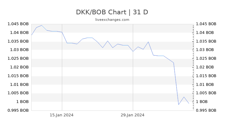DKK/BOB Chart