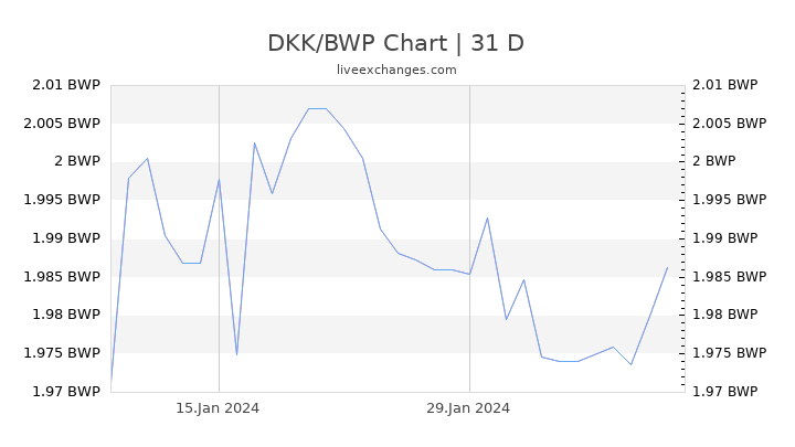 DKK/BWP Chart