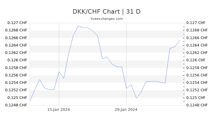 DKK/CHF Chart