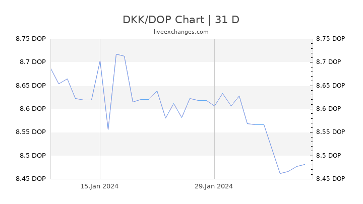 DKK/DOP Chart