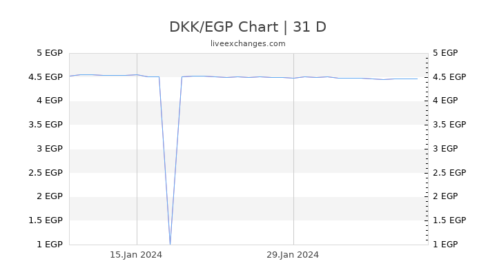 DKK/EGP Chart