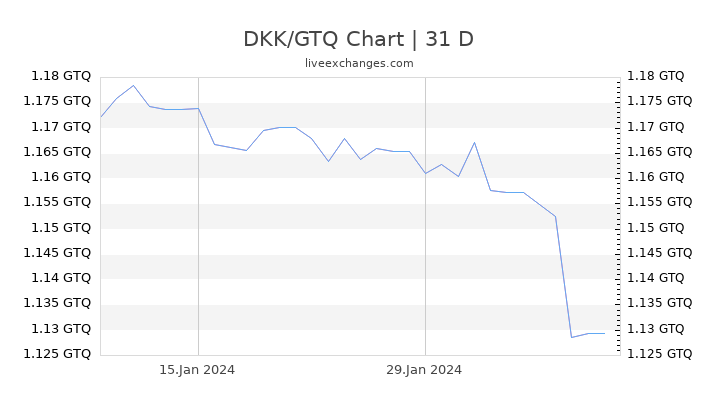 DKK/GTQ Chart