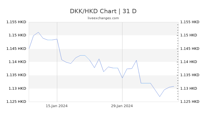 DKK/HKD Chart