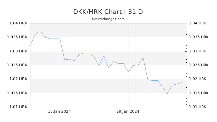 DKK/HRK Chart