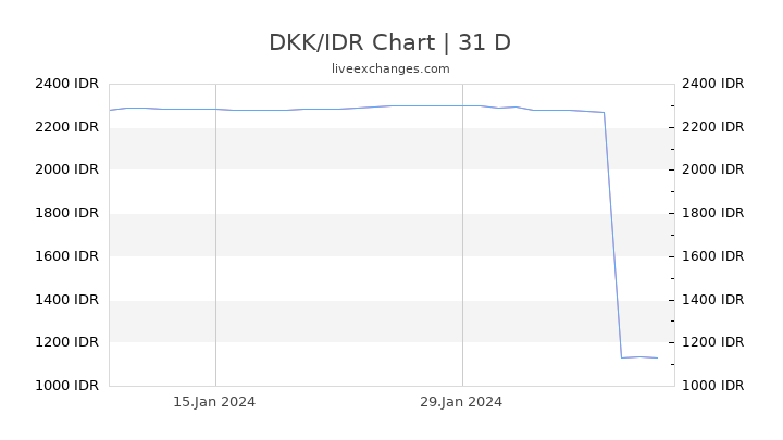 DKK/IDR Chart