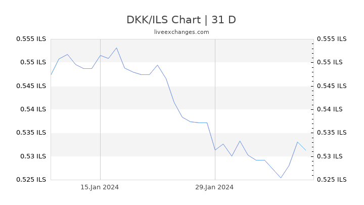 DKK/ILS Chart