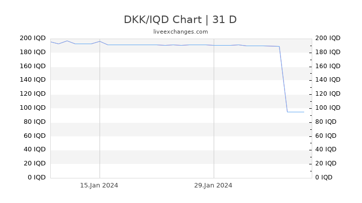 DKK/IQD Chart