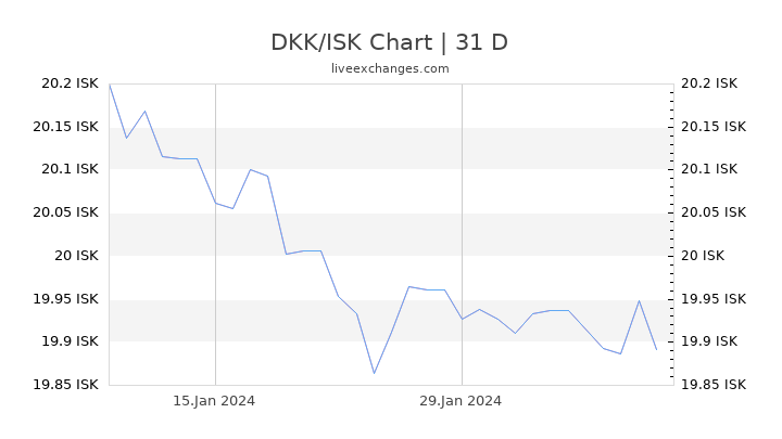 DKK/ISK Chart