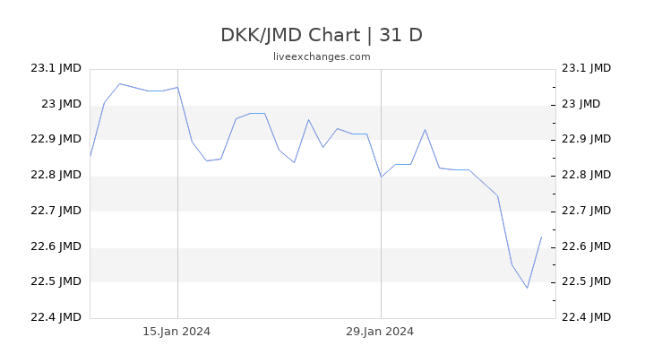 DKK/JMD Chart