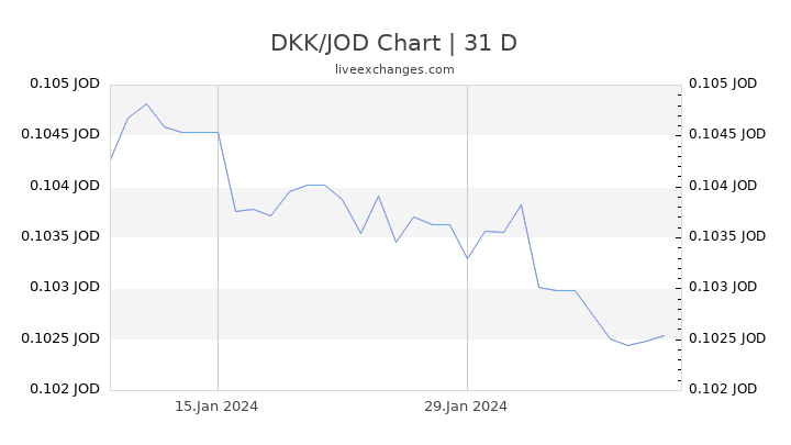 DKK/JOD Chart