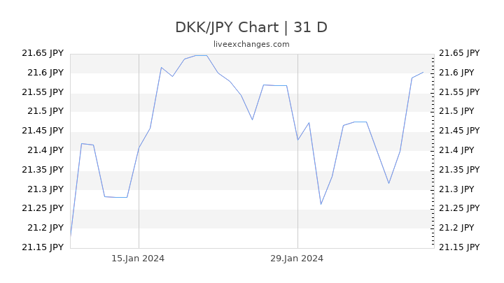 DKK/JPY Chart