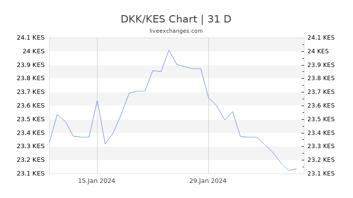 DKK/KES Chart