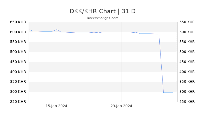 DKK/KHR Chart