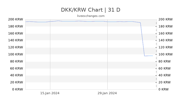 DKK/KRW Chart