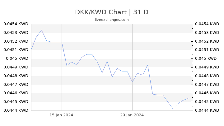DKK/KWD Chart