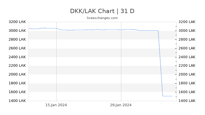 DKK/LAK Chart