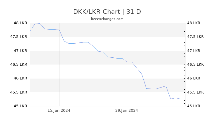 DKK/LKR Chart
