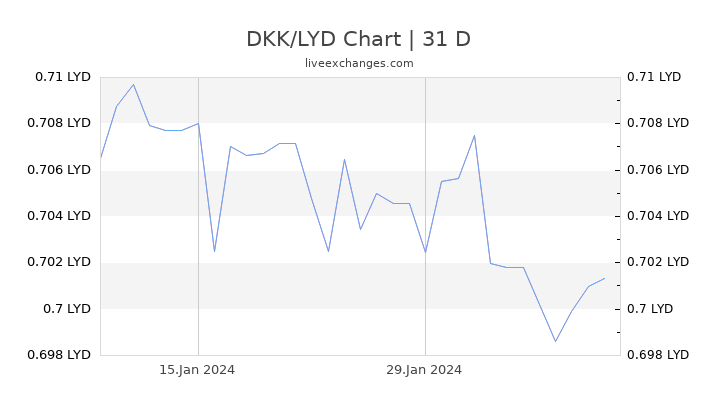 DKK/LYD Chart