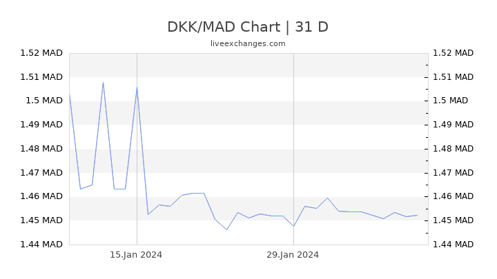 DKK/MAD Chart