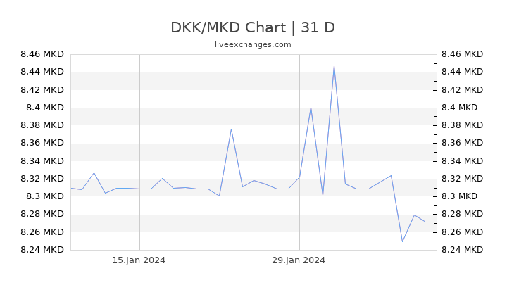 DKK/MKD Chart