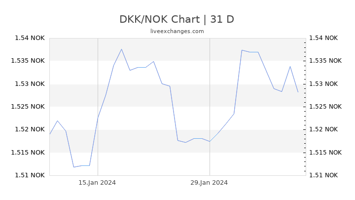 DKK/NOK Chart