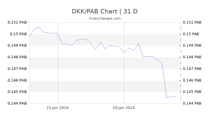DKK/PAB Chart