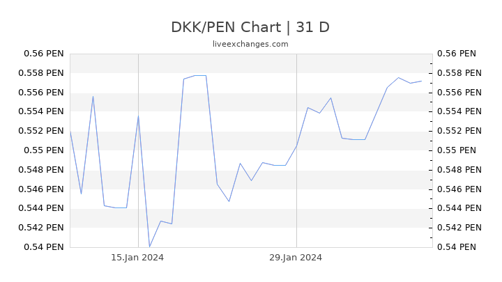 DKK/PEN Chart