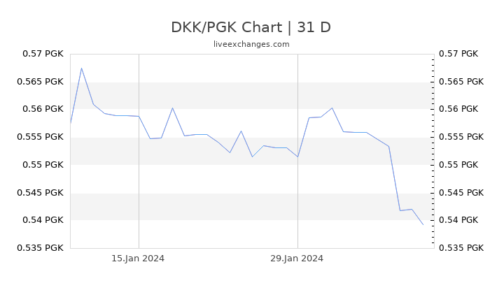 DKK/PGK Chart