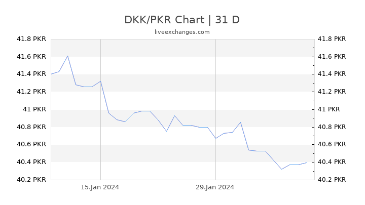 DKK/PKR Chart