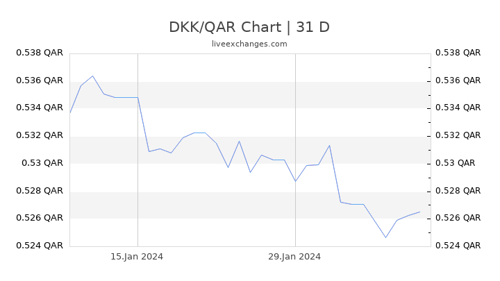 DKK/QAR Chart