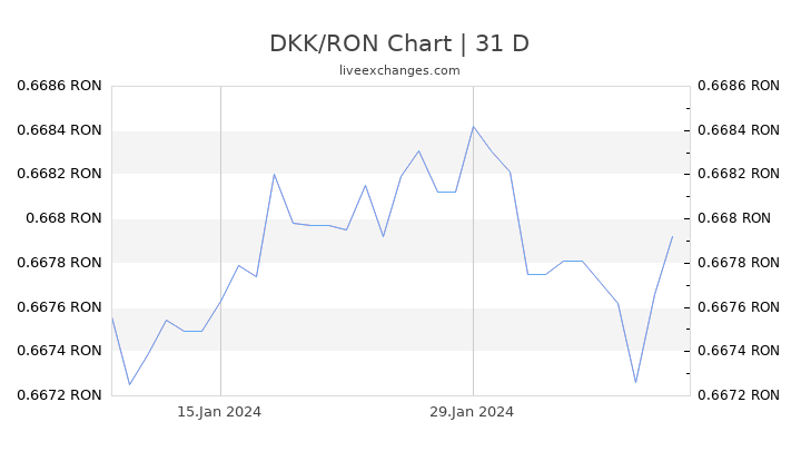 DKK/RON Chart