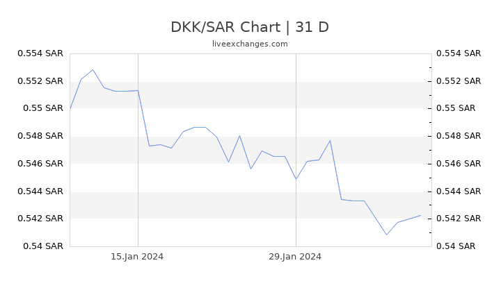 DKK/SAR Chart