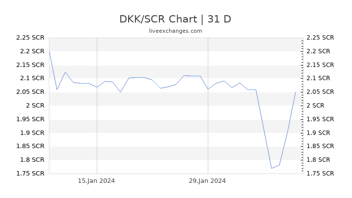 DKK/SCR Chart