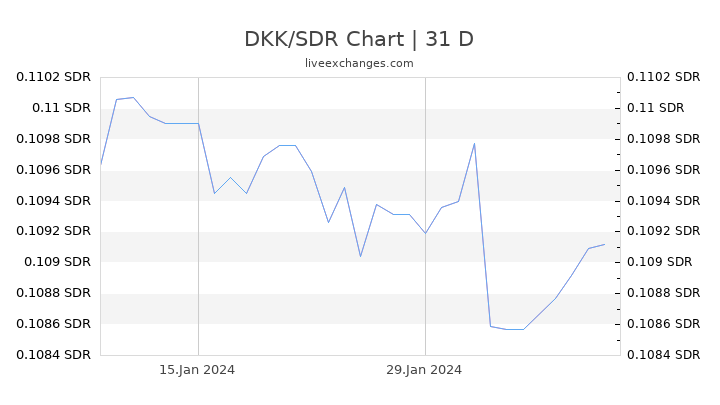 DKK/SDR Chart
