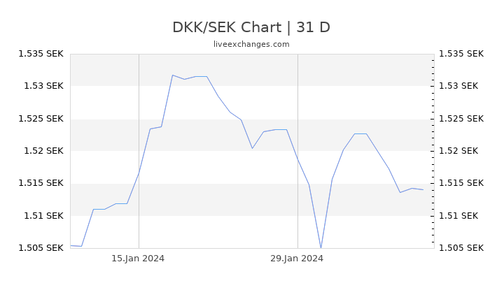 DKK/SEK Chart