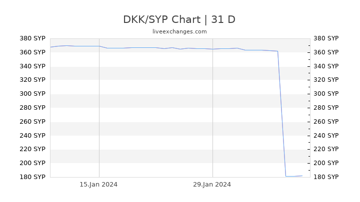DKK/SYP Chart