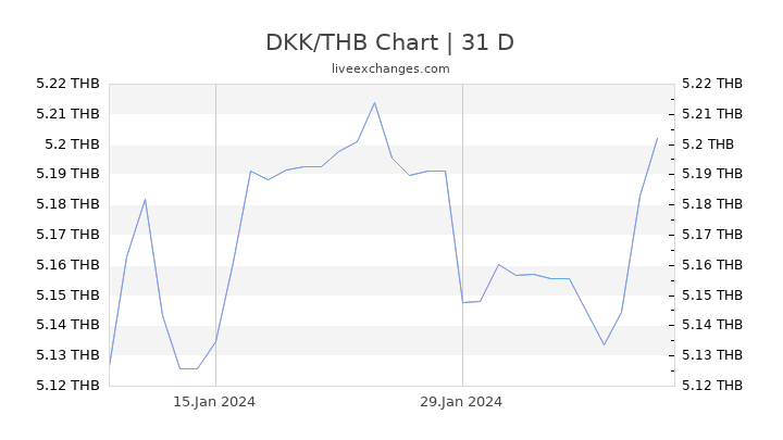 DKK/THB Chart