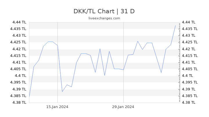 DKK/TL Chart