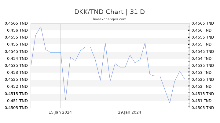 DKK/TND Chart