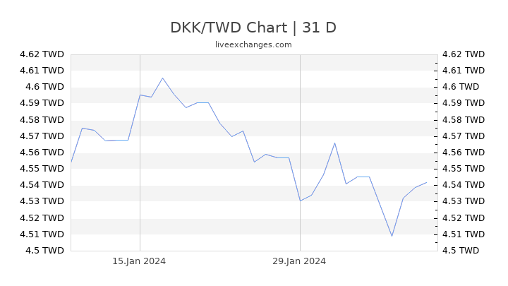 DKK/TWD Chart