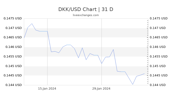 DKK/USD Chart